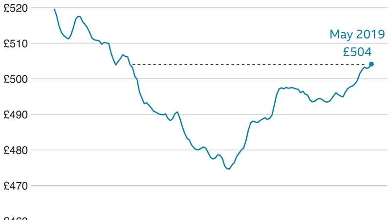 A line graph illustrates the trend of real weekly wages in the UK from 2008 to 2019, showing fluctuations and reaching approximately £504 in May 2019, adjusted for inflation.